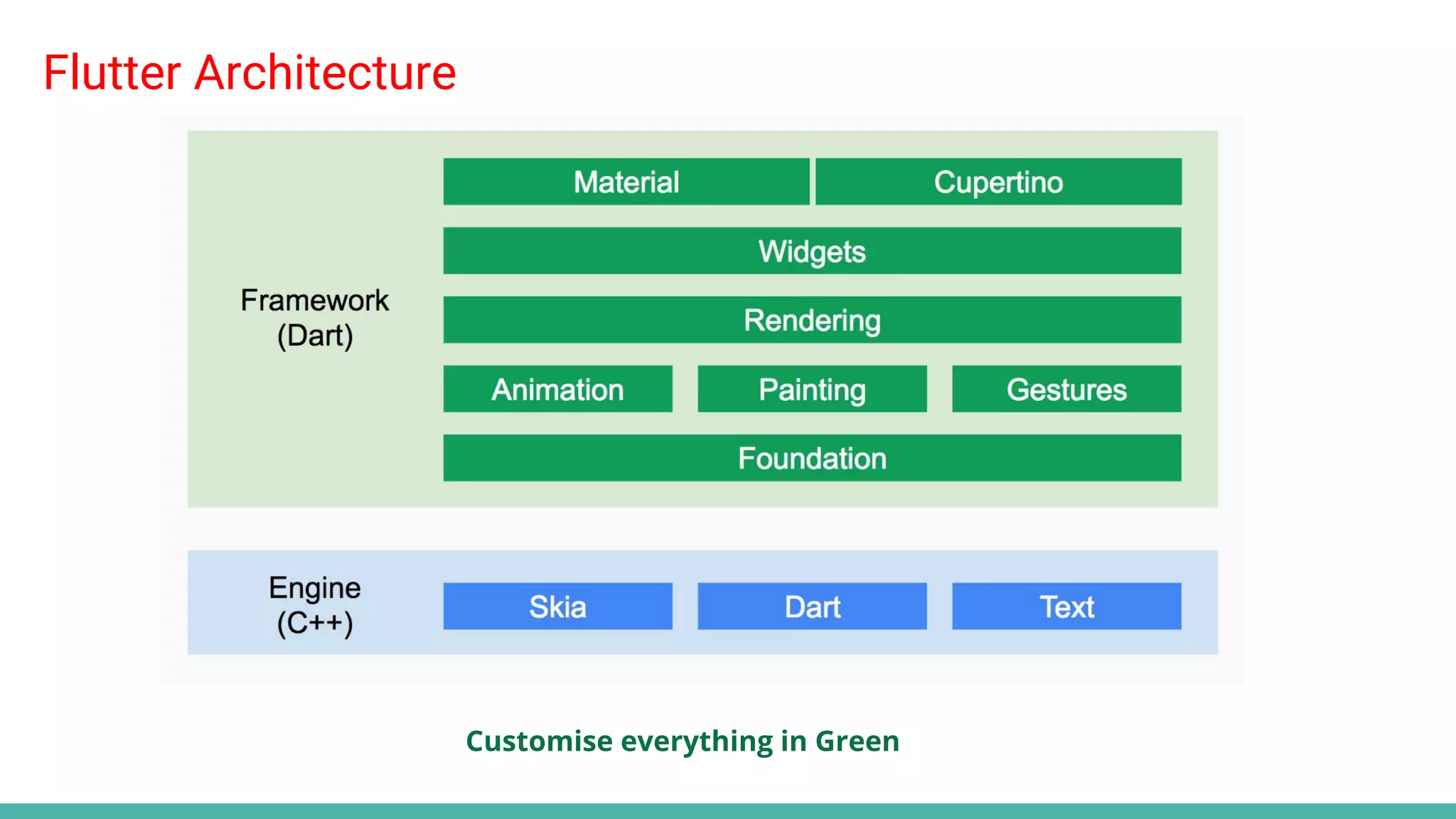 Flutter Architecture
Customise everything in Green
 