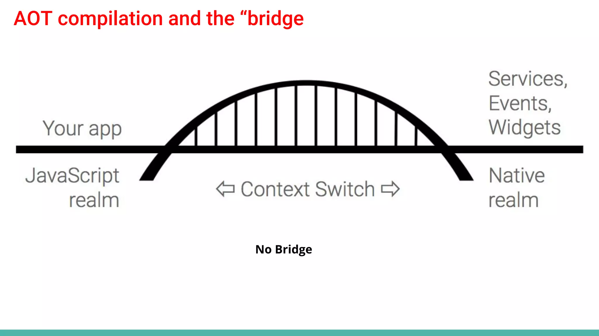 AOT compilation and the “bridge
No Bridge
 