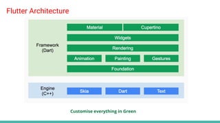 Flutter Architecture
Customise everything in Green
 