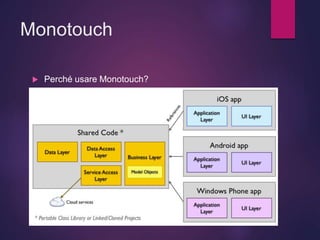 Monotouch
 Perché usare Monotouch?
 