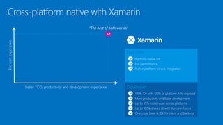 Cross-platform native with Xamarin
Better TCO, productivity and development experience
Enduserexperience
Developer
100% C# with 100% of platform APIs exposed
More productivity and faster development
Up to 95% code reuse across platforms
Up to 100% shared UI with Xamarin.Forms
One code base & IDE for client and backend
End User
Platform-native UX
Full performance
Native platform service integration
“The best of both worlds”
 
