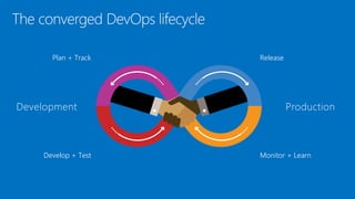 The converged DevOps lifecycle
Develop + Test
Plan + Track
Monitor + Learn
Release
Development Production
 