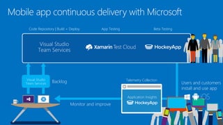 Mobile app continuous delivery with Microsoft
Backlog
Monitor and improve
Users and customers
install and use app
Telemetry Collection
App Testing Beta TestingCode Repository | Build + Deploy
 