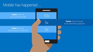 Faster than the
Internet boom of the 90s
Faster than the
PC boom of the 80s 10x
Faster than the recent
social networking explosion3x
2x
Mobile has happened ...
 