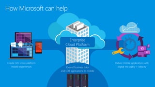 Deliver mobile applications with
digital-era agility + velocity
How Microsoft can help
Create rich, cross-platform
mobile experiences Extend business data
and LOB applications to mobile
Enterprise
Cloud Platform
 