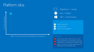 Platform silos
Better TCO, productivity and development experience
Enduserexperience
Developer
Only services (server-side) can be re-used
Client development and developer experience
is different for each platform and device type
Higher TCO due to multiple code bases and
requirements for developer skills
End User
Platform-native UX
Full performance
Native service integration
Objective-C + Xcode
Java + Eclipse
.NET + Visual Studio
 