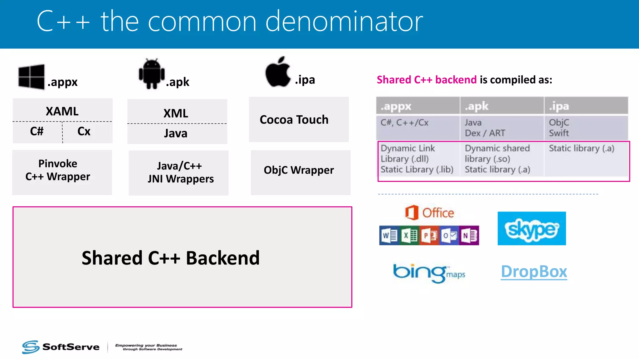 C++ the common denominator
Shared C++ backend is compiled as:
DropBox
 