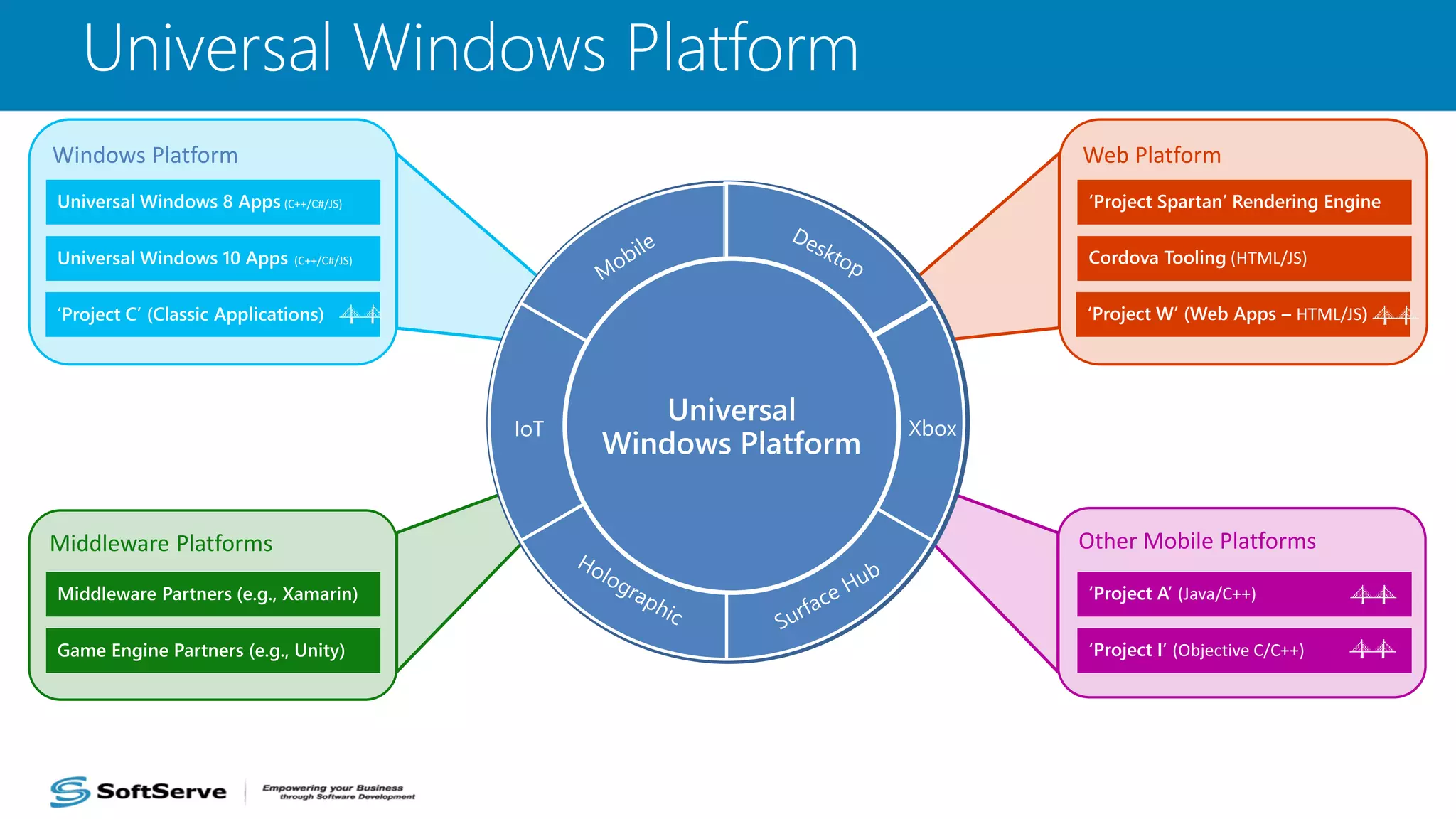 Universal Windows Platform
Middleware Platforms
Middleware Partners (e.g., Xamarin)
Game Engine Partners (e.g., Unity)
Other Mobile Platforms
‘Project A’ (Java/C++)
‘Project I’ (Objective C/C++)
Windows Platform
Universal Windows 8 Apps (C++/C#/JS)
Universal Windows 10 Apps (C++/C#/JS)
‘Project C’ (Classic Applications)
Web Platform
‘Project Spartan’ Rendering Engine
Cordova Tooling (HTML/JS)
‘Project W’ (Web Apps – HTML/JS)
Universal Windows
Platform
XboxIoT
Universal
Windows Platform
 