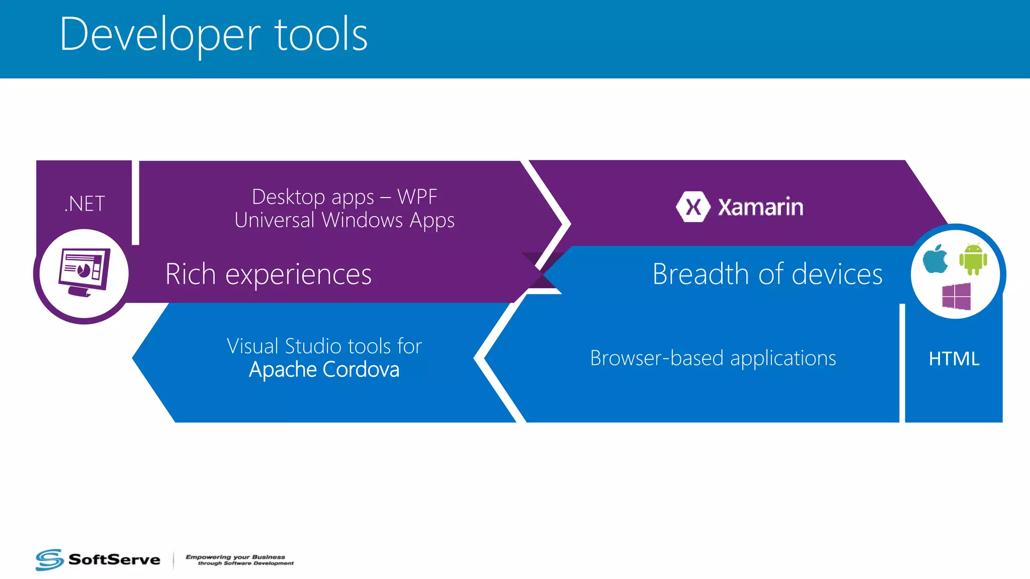 Developer tools
Browser-based applications
Visual Studio tools for
Apache Cordova
Visual C++ for cross-platWin32
Desktop apps – WPF
Universal Windows Apps
.NET
 