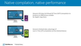 Native compilation, native performance
Xamarin.iOS does full Ahead Of Time (AOT) compilation to
produce an ARM binary suitable
for Apple’s App Store
Xamarin.Android takes advantage of
Just In Time (JIT) compilation on the Android device
 