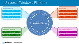 Universal Windows Platform
Middleware Platforms
Middleware Partners (e.g., Xamarin)
Game Engine Partners (e.g., Unity)
Other Mobile Platforms
‘Project A’ (Java/C++)
‘Project I’ (Objective C/C++)
Windows Platform
Universal Windows 8 Apps (C++/C#/JS)
Universal Windows 10 Apps (C++/C#/JS)
‘Project C’ (Classic Applications)
Web Platform
‘Project Spartan’ Rendering Engine
Cordova Tooling (HTML/JS)
‘Project W’ (Web Apps – HTML/JS)
Universal Windows
Platform
XboxIoT
Universal
Windows Platform
 