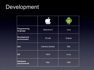 Development


   Programming
                    Objective-C        Java
   language


   Development
                      XCode           Eclipse
   environment


   GUI            Interface Builder    XML



   OS                  OS/X           Linux


   Hardware
                        Mac            X86
   requirements
 