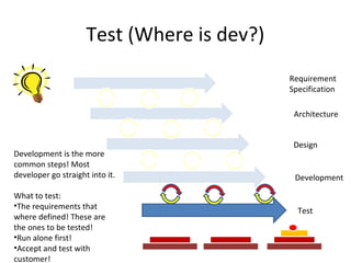 Test (Where is dev?)
Requirement
Specification
Architecture

Development is the more
common steps! Most
developer go straight into it.
What to test:
•The requirements that
where defined! These are
the ones to be tested!
•Run alone first!
•Accept and test with
customer!

Design

Development

Test

 