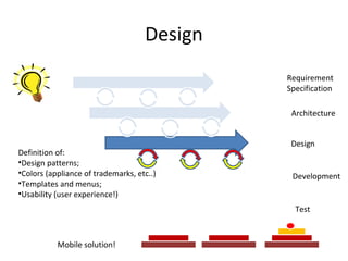 Design
Requirement
Specification
Architecture

Definition of:
•Design patterns;
•Colors (appliance of trademarks, etc..)
•Templates and menus;
•Usability (user experience!)

Design

Development

Test

Mobile solution!

 