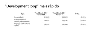 Ação
Visual Studio 2017
version 15.8
Visual Studio 2019
Preview 2
Delta
Primeiro Build 01:04.20 00:50.13 -21.95%
Build Incremental
(Modificação no XAML)
00:10.62 00:07.47 -29.66%
Deploy (Modificação no
XAML)
00:09.03 00:04.44 -50.83%
 