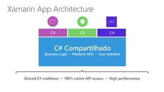 C# Compartilhado
Business Logic • Platform APIs • User Interface
Xamarin App Architecture
Shared C# codebase • 100% native API access • High performance
.NET
C# C# C#
 
