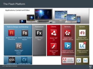 The Flash PlatformApplications, Content and VideoTools to Design and DevelopClientsServersFrameworkServicesAdobe® Flash® Builder™ Adobe® Flash® Media Server FamilyAdobe® Flash® CS5 ProfessionalAdobe® Flex ®Adobe® Flash® Platform  ServicesAdobe® AIR®“Burrito”“Hero”2.6Adobe® Flash® Catalyst™Adobe® LiveCycle®Data ServicesAdobe® LiveCycle® Collaboration Service Adobe® Flash® Player“Panini”10.2Integrating withthe Flash PlatformColdFusion BuilderCreative Suite 5