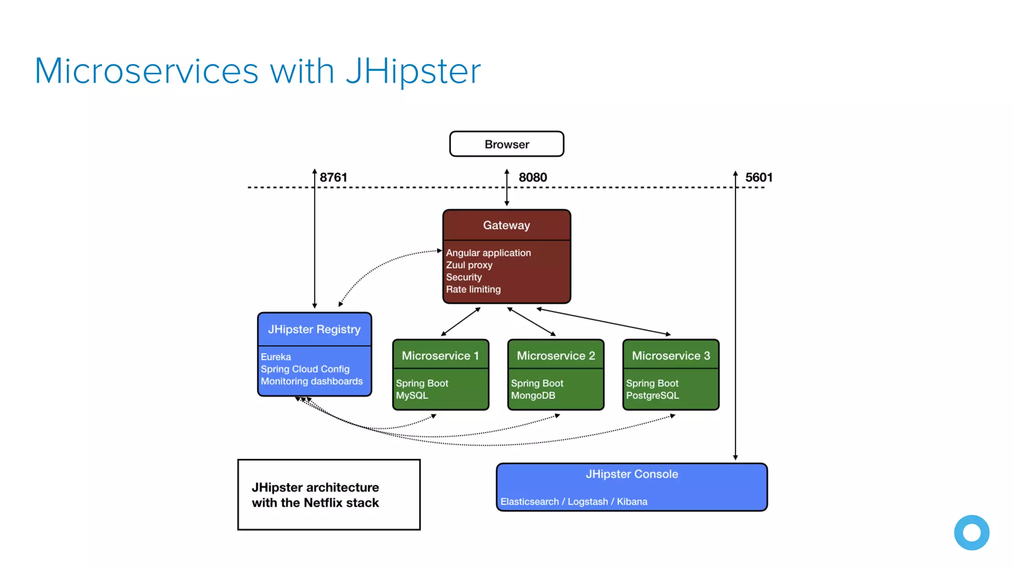 Microservices with JHipster 