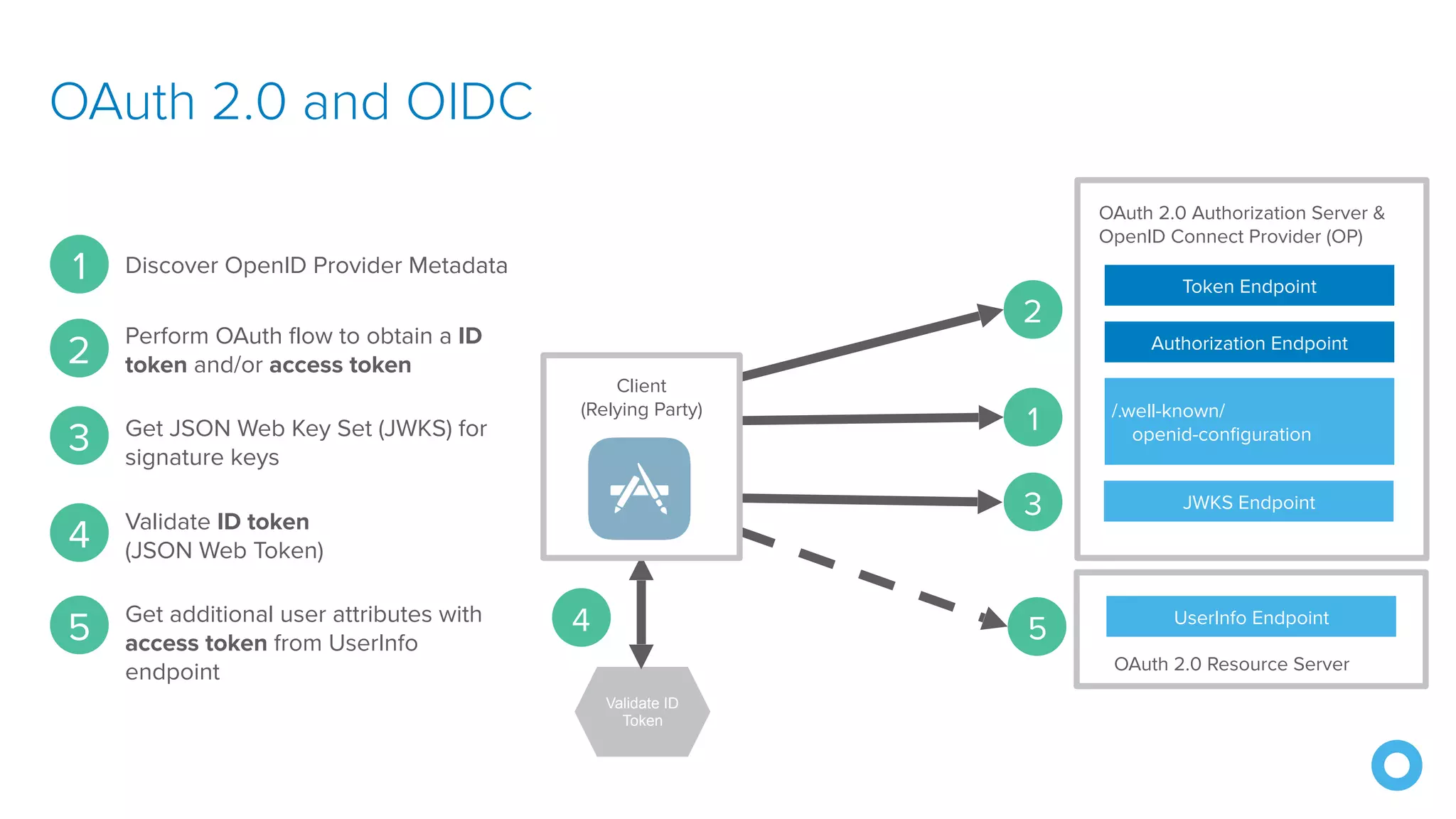 Validate ID Token Token Endpoint Authorization Endpoint /.well-known/  openid-configuration JWKS Endpoint UserInfo Endpoint OAuth 2.0 Authorization Server & OpenID Connect Provider (OP) OAuth 2.0 Resource Server Client (Relying Party) 1 3 2 54 1 Discover OpenID Provider Metadata 2 Perform OAuth flow to obtain a ID token and/or access token 3 Get JSON Web Key Set (JWKS) for signature keys 4 Validate ID token  (JSON Web Token) 5 Get additional user attributes with access token from UserInfo endpoint OAuth 2.0 and OIDC 