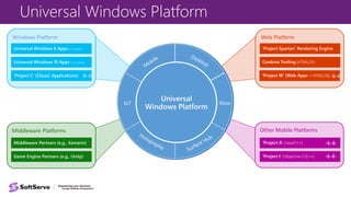 Universal Windows Platform
Middleware Platforms
Middleware Partners (e.g., Xamarin)
Game Engine Partners (e.g., Unity)
Other Mobile Platforms
‘Project A’ (Java/C++)
‘Project I’ (Objective C/C++)
Windows Platform
Universal Windows 8 Apps (C++/C#/JS)
Universal Windows 10 Apps (C++/C#/JS)
‘Project C’ (Classic Applications)
Web Platform
‘Project Spartan’ Rendering Engine
Cordova Tooling (HTML/JS)
‘Project W’ (Web Apps – HTML/JS)
Universal Windows
Platform
XboxIoT
Universal
Windows Platform
 