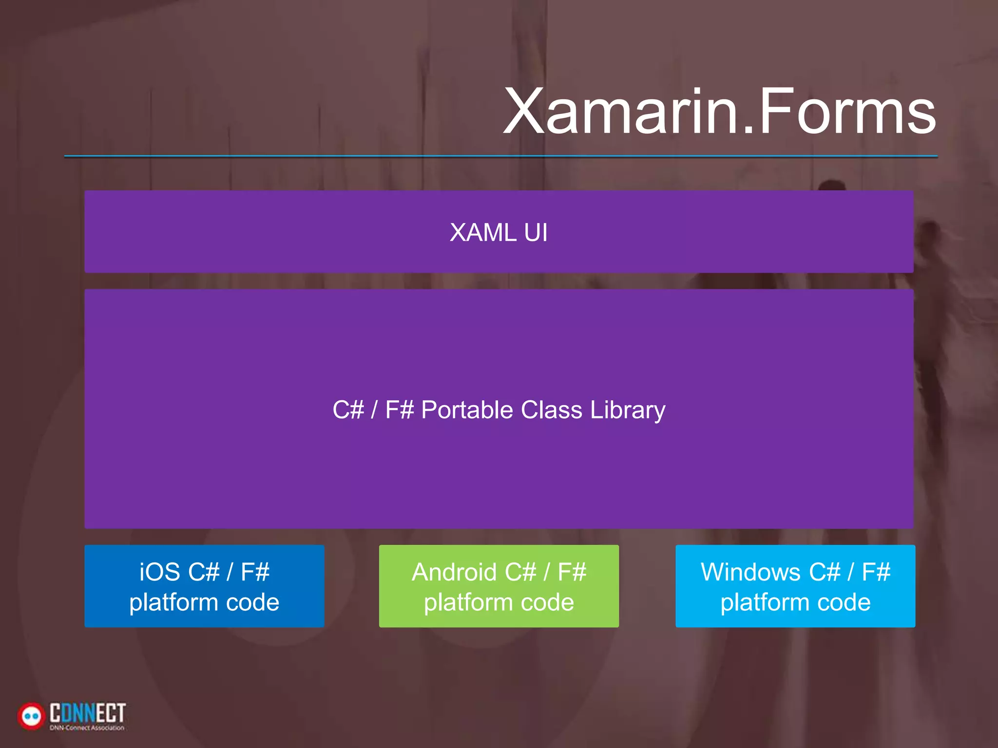 Xamarin.Forms C# / F# Portable Class Library iOS C# / F# platform code Android C# / F# platform code Windows C# / F# platform code XAML UI 