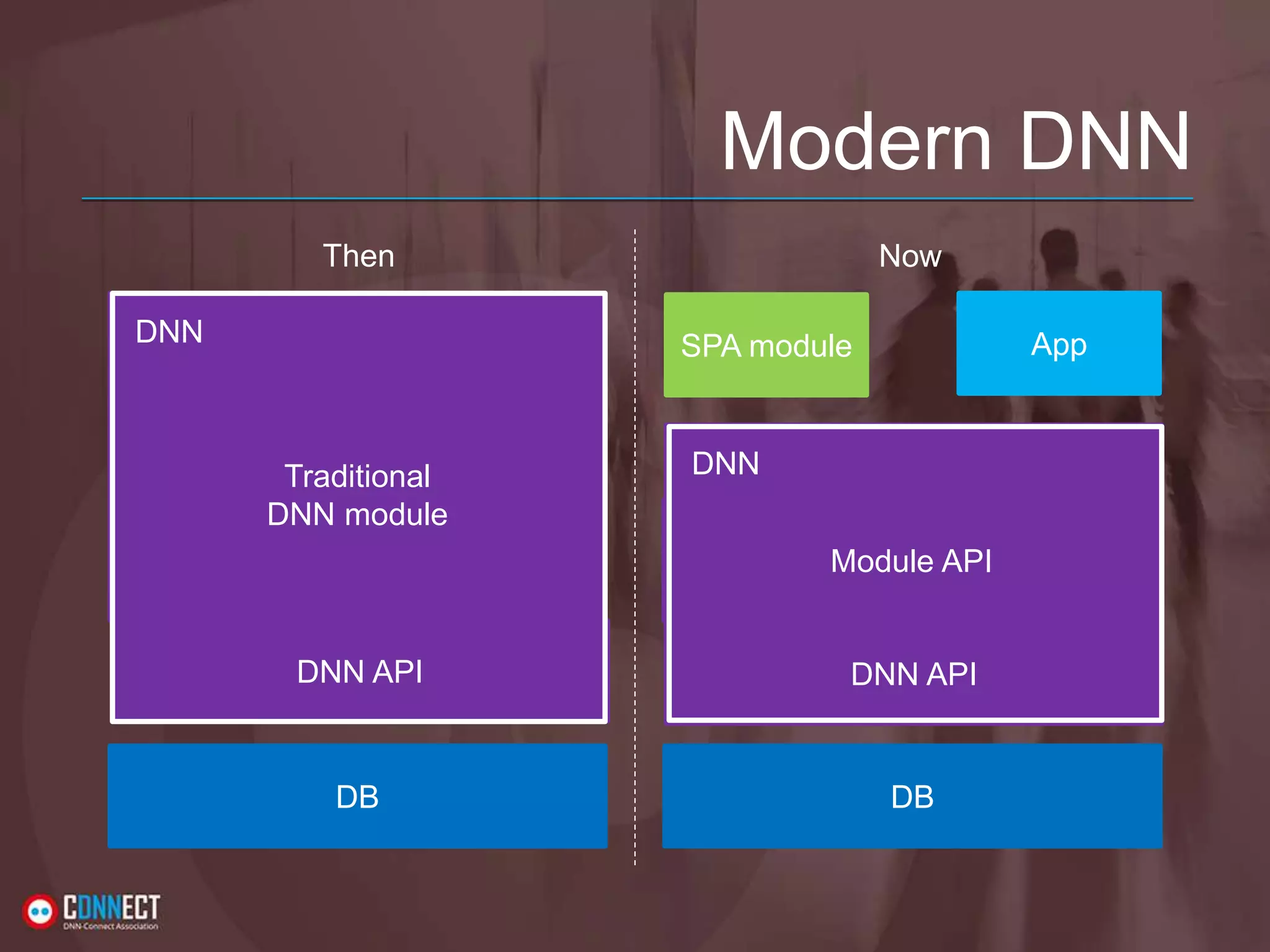 Modern DNN DNN API SPA module App DB Module API Traditional DNN module DNN API DB DNN DNN Then Now 