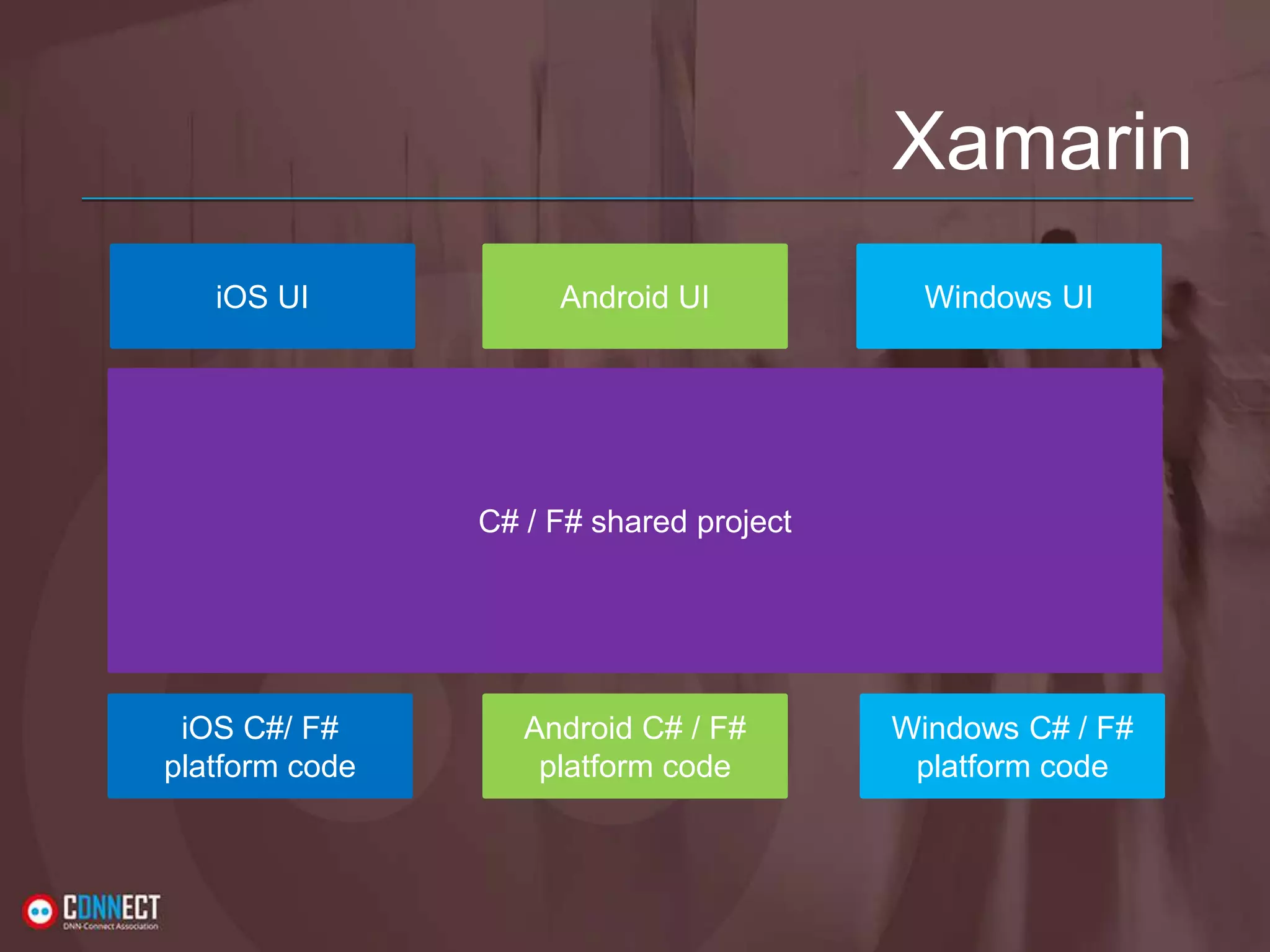 Xamarin C# / F# shared project Android UI Windows UIiOS UI iOS C#/ F# platform code Android C# / F# platform code Windows C# / F# platform code 