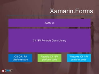 Xamarin.Forms
C# / F# Portable Class Library
iOS C# / F#
platform code
Android C# / F#
platform code
Windows C# / F#
platform code
XAML UI
 