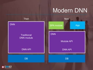 Modern DNN
DNN API
SPA module App
DB
Module API
Traditional
DNN module
DNN API
DB
DNN
DNN
Then Now
 