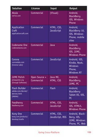 Going Cross-Platform 110
Solution License Input Output
Akula
verivo.com
Commercial (Visual) Android,
BlackBerry,
iOS, Windows
Phone
Application
Craft
applicationcraft.com
Commercial HTML, CSS,
JavaScript
Android,
BlackBerry 10,
iOS, Windows
Phone, mobile
sites
Codename One
codenameone.com
Commercial Java Android,
BlackBerry,
iOS, J2ME,
Windows Phone
Corona
coronalabs.com
(Corona Labs)
Commercial JavaScript Android, iOS,
Kindle, Nook,
Windows
Phone,
Windows RT
J2ME Polish
j2mepolish.org
(Enough Software)
Open Source +
Commercial
Java ME,
HTML, CSS
Android,
BlackBerry,
J2ME, PC
Flash Builder
adobe.com/devnet/
devices.html
(Adobe)
Commercial Flash Android,
BlackBerry
Tablet OS, iOS,
PC
Feedhenry
feedhenry.com
Commercial HTML, CSS,
JavaScript
Android,
iOS, HTML5,
Windows Phone
Kony One
kony.com/products/
develop/studio
Commercial HTML, CSS,
JavaScript, RSS
Android, Black-
Berry, iOS,
J2ME, Windows
Phone, PC, Web
 