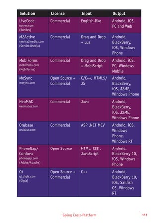 Going Cross-Platform 111
Solution License Input Output
LiveCode
runrev.com
(RunRev)
Commercial English-like Android, iOS,
PC and Web
M2Active
service2media.com
(Service2Media)
Commercial Drag and Drop
+ Lua
Android,
BlackBerry,
iOS, Windows
Phone
MobiForms
mobiforms.com
(MobiForms)
Commercial Drag and Drop
+ MobiScript
Android, iOS,
PC, Windows
Mobile
MoSync
mosync.com
Open Source +
Commercial
C/C++, HTML5/
JS
Android,
BlackBerry,
iOS, J2ME,
Windows Phone
NeoMAD
neomades.com
Commercial Java Android,
BlackBerry,
iOS, J2ME,
Windows Phone
Orubase
orubase.com
Commercial ASP .NET MCV Android, iOS,
Windows
Phone,
Windows RT
PhoneGap/
Cordova
phonegap.com
(Adobe/Apache)
Open Source HTML, CSS ,
JavaScript
Android,
BlackBerry 10,
iOS, Windows
Phone
Qt
qt.digia.com
(Digia)
Open Source +
Commercial
C++ Android,
BlackBerry 10,
iOS, Sailfish
OS, Windows
RT
 