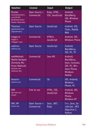 Going Cross-Platform 112
Solution License Input Output
Rhodes
motorolasolutions.
com/US-EN/
RhoMobile+Suite/
Rhodes (Motorola)
Open Source +
Commercial
Ruby, HTML,
CSS, JavaScript
Android,
BlackBerry,
iOS, Windows
Phone
Titanium
appcelerator.com
(Appcelerator)
Open Source JavaScript Android, iOS,
Tizen, Mobile
Web
trigger.io
trigger.io
(Triggger Corp)
Commercial HTML5,
JavaScript
Android, iOS,
Windows Phone
webinos
webinos.org
Open Source JavaScript Android,
BlackBerry,
iOS, PC, TV
webMethods
Mobile Designer
(formerly Me-
tismo Bedrock)
metismo.com
(Software AG)
Commercial Java ME Android,
BlackBerry,
brew, Consoles,
iOS, PC, Win-
dows Phone,
Windows
Mobile
Xamarin
xamarin.com
Commercial C# iOS, Android,
Windows
Phone, PC
XDK
xdk.intel.com
(Intel)
Free to use HTML, CSS,
JavaScript
Android, iOS,
Windows
Phone,
Windows RT
XML VM
xmlvm.org
Open Source +
Commercial
Java, .NET,
Ruby
C++, Java, Ja-
vaScript, .NET,
Objective-C,
Python
 