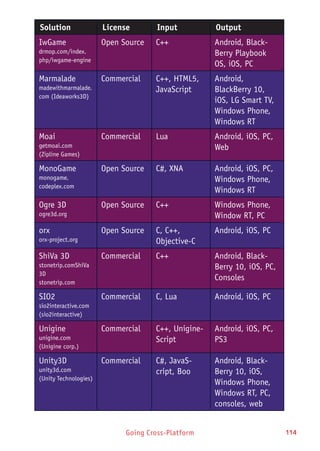 Going Cross-Platform 114
Solution License Input Output
IwGame
drmop.com/index.
php/iwgame-engine
Open Source C++ Android, Black-
Berry Playbook
OS, iOS, PC
Marmalade
madewithmarmalade.
com (Ideaworks3D)
Commercial C++, HTML5,
JavaScript
Android,
BlackBerry 10,
iOS, LG Smart TV,
Windows Phone,
Windows RT
Moai
getmoai.com
(Zipline Games)
Commercial Lua Android, iOS, PC,
Web
MonoGame
monogame.
codeplex.com
Open Source C#, XNA Android, iOS, PC,
Windows Phone,
Windows RT
Ogre 3D
ogre3d.org
Open Source C++ Windows Phone,
Window RT, PC
orx
orx-project.org
Open Source C, C++,
Objective-C
Android, iOS, PC
ShiVa 3D
stonetrip.comShiVa
3D
stonetrip.com
Commercial C++ Android, Black-
Berry 10, iOS, PC,
Consoles
SIO2
sio2interactive.com
(sio2interactive)
Commercial C, Lua Android, iOS, PC
Unigine
unigine.com
(Unigine corp.)
Commercial C++, Unigine-
Script
Android, iOS, PC,
PS3
Unity3D
unity3d.com
(Unity Technologies)
Commercial C#, JavaS-
cript, Boo
Android, Black-
Berry 10, iOS,
Windows Phone,
Windows RT, PC,
consoles, web
 