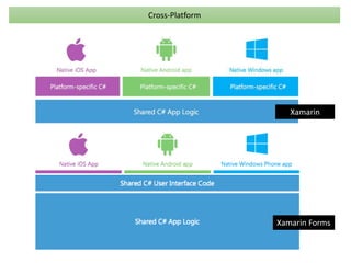 Cross-Platform 
Xamarin 
Xamarin Forms 
 