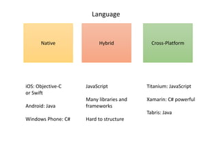 Language 
Native Hybrid Cross-Platform 
iOS: Objective-C 
or Swift 
Android: Java 
Windows Phone: C# 
JavaScript 
Many libraries and 
frameworks 
Hard to structure 
Titanium: JavaScript 
Xamarin: C# powerful 
Tabris: Java 
 