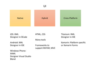 UI 
Native Hybrid Cross-Platform 
iOS: XML 
Designer in XCode 
Android: XML 
Designer in IDE 
Windows Phone: 
XAML 
Designer Visual Studio 
Blend 
HTML, CSS 
Many tools 
Frameworks to 
support MVVM, MVC 
Titanium: XML 
Designer in IDE 
Xamarin: Platform specific 
or Xamarin Forms 
 
