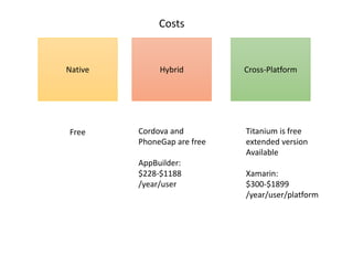 Costs 
Native Hybrid Cross-Platform 
Free Cordova and 
PhoneGap are free 
AppBuilder: 
$228-$1188 
/year/user 
Titanium is free 
extended version 
Available 
Xamarin: 
$300-$1899 
/year/user/platform 
 