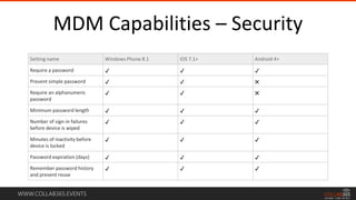 WWW.COLLAB365.EVENTS
Setting name Windows Phone 8.1 iOS 7.1+ Android 4+
Require a password ✔ ✔ ✔
Prevent simple password ✔ ✔ ✖
Require an alphanumeric
password
✔ ✔ ✖
Minimum password length ✔ ✔ ✔
Number of sign-in failures
before device is wiped
✔ ✔ ✔
Minutes of inactivity before
device is locked
✔ ✔ ✔
Password expiration (days) ✔ ✔ ✔
Remember password history
and prevent reuse
✔ ✔ ✔
MDM Capabilities – Security
 