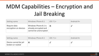 WWW.COLLAB365.EVENTS
MDM Capabilities – Encryption and
Jail Breaking
Setting name Windows Phone 8.1 iOS 7.1+ Android 4+
Require data
encryption on devices
Windows Phone 8.1 is
already encrypted and
cannot be unencrypted
✖ ✔
Setting name Windows Phone 8.1 iOS 7.1+ Android 4+
Device cannot be jail
broken or rooted
✖ ✔ ✔
 