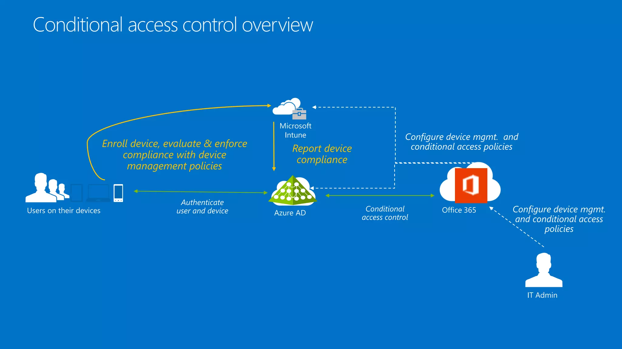 Office 365Users on their devices Azure AD
Report device
compliance
Enroll device, evaluate & enforce
compliance with device
management policies
Microsoft
Intune
IT Admin
 