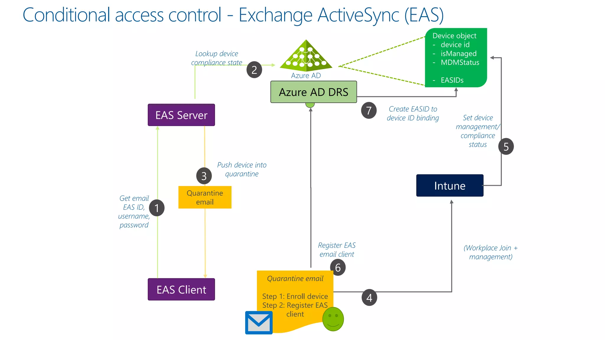 (Workplace Join +
management)
4
Conditional access control - Exchange ActiveSync (EAS)
Azure AD DRS
EAS Client
EAS Server
Intune
Get email
EAS ID,
username,
password
1
Lookup device
compliance state
2
Register EAS
email client
6
Create EASID to
device ID binding
7
Set device
management/
compliance
status 5
Device object
- device id
- isManaged
- MDMStatus
- EASIDs
Azure AD
Push device into
quarantine
Quarantine
email
Quarantine email
Step 1: Enroll device
Step 2: Register EAS
client
3
 