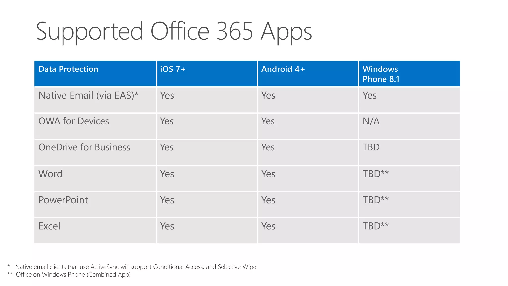 * Native email clients that use ActiveSync will support Conditional Access, and Selective Wipe
** Office on Windows Phone (Combined App)
 