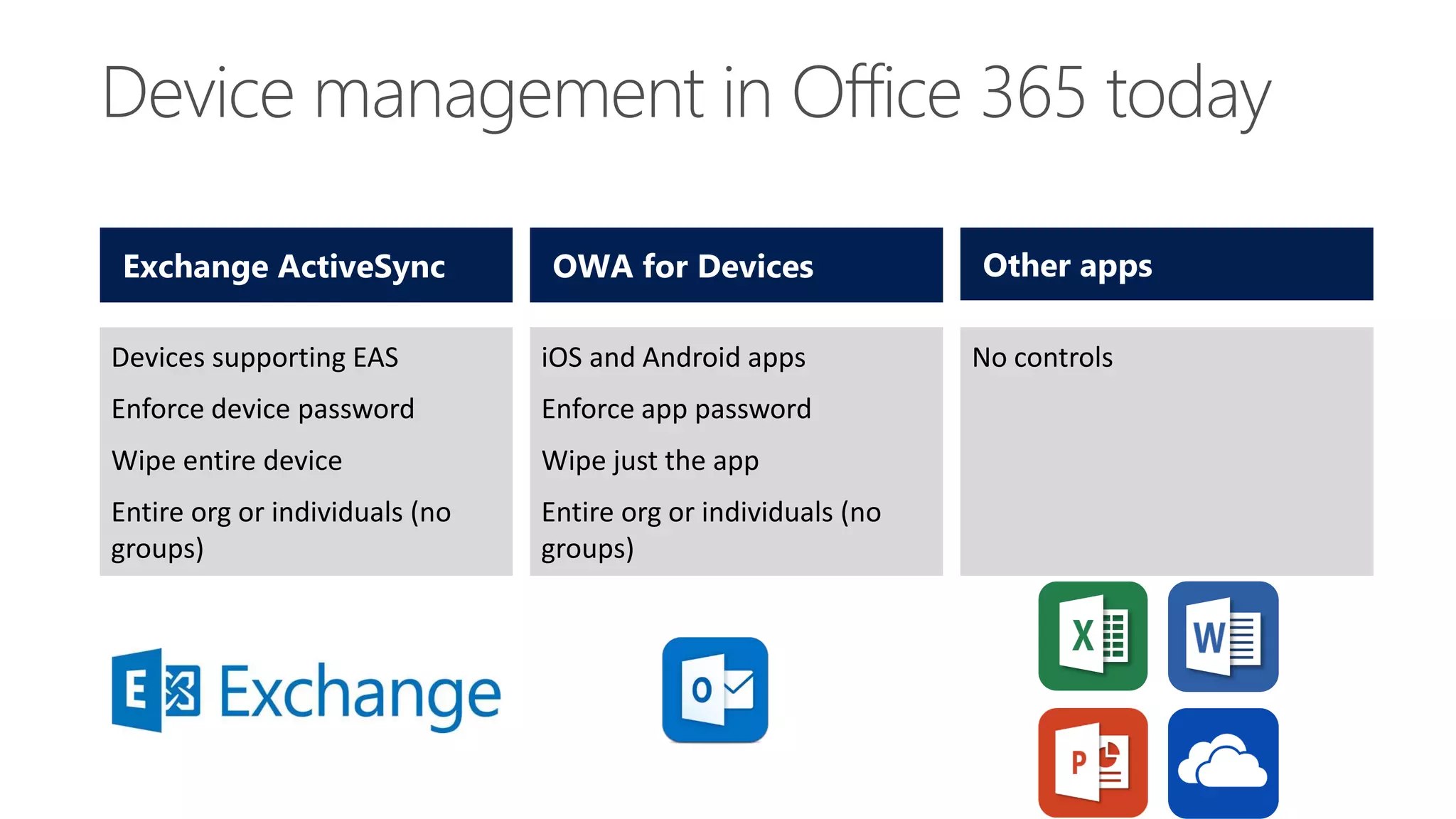 iOS and Android apps
Enforce app password
Wipe just the app
Entire org or individuals (no
groups)
Exchange ActiveSync
Devices supporting EAS
Enforce device password
Wipe entire device
Entire org or individuals (no
groups)
Other appsOWA for Devices
No controls
 