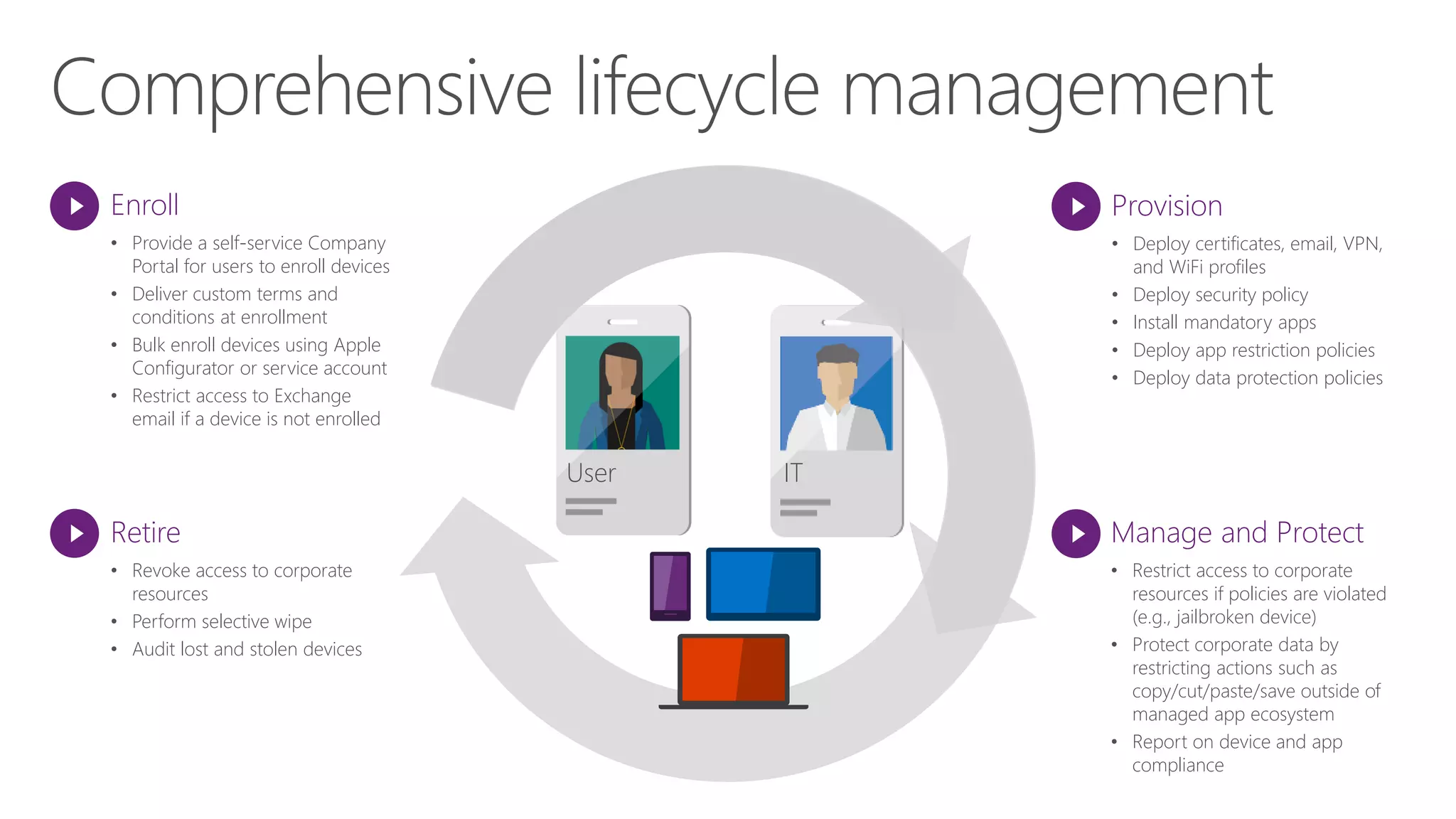 Enroll
• Provide a self-service Company
Portal for users to enroll devices
• Deliver custom terms and
conditions at enrollment
• Bulk enroll devices using Apple
Configurator or service account
• Restrict access to Exchange
email if a device is not enrolled
Retire
• Revoke access to corporate
resources
• Perform selective wipe
• Audit lost and stolen devices
Provision
• Deploy certificates, email, VPN,
and WiFi profiles
• Deploy security policy
• Install mandatory apps
• Deploy app restriction policies
• Deploy data protection policies
Manage and Protect
• Restrict access to corporate
resources if policies are violated
(e.g., jailbroken device)
• Protect corporate data by
restricting actions such as
copy/cut/paste/save outside of
managed app ecosystem
• Report on device and app
compliance
User IT
 
