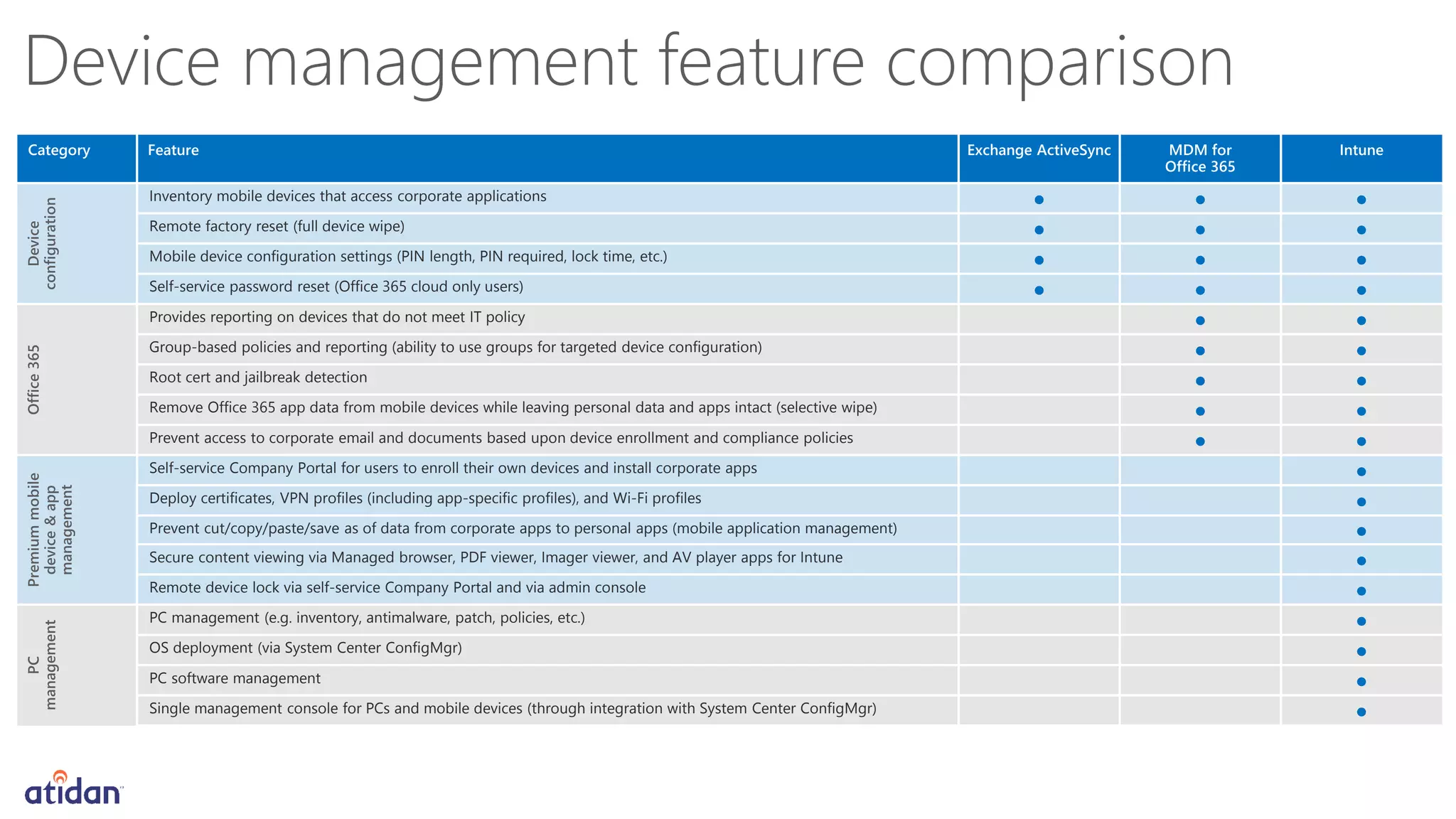 Inventory mobile devices that access corporate applications
Remote factory reset (full device wipe)
Mobile device configuration settings (PIN length, PIN required, lock time, etc.)
Self-service password reset (Office 365 cloud only users)
Provides reporting on devices that do not meet IT policy
Group-based policies and reporting (ability to use groups for targeted device configuration)
Root cert and jailbreak detection
Remove Office 365 app data from mobile devices while leaving personal data and apps intact (selective wipe)
Prevent access to corporate email and documents based upon device enrollment and compliance policies
Self-service Company Portal for users to enroll their own devices and install corporate apps
Deploy certificates, VPN profiles (including app-specific profiles), and Wi-Fi profiles
Prevent cut/copy/paste/save as of data from corporate apps to personal apps (mobile application management)
Secure content viewing via Managed browser, PDF viewer, Imager viewer, and AV player apps for Intune
Remote device lock via self-service Company Portal and via admin console
PC management (e.g. inventory, antimalware, patch, policies, etc.)
OS deployment (via System Center ConfigMgr)
PC software management
Single management console for PCs and mobile devices (through integration with System Center ConfigMgr)
 