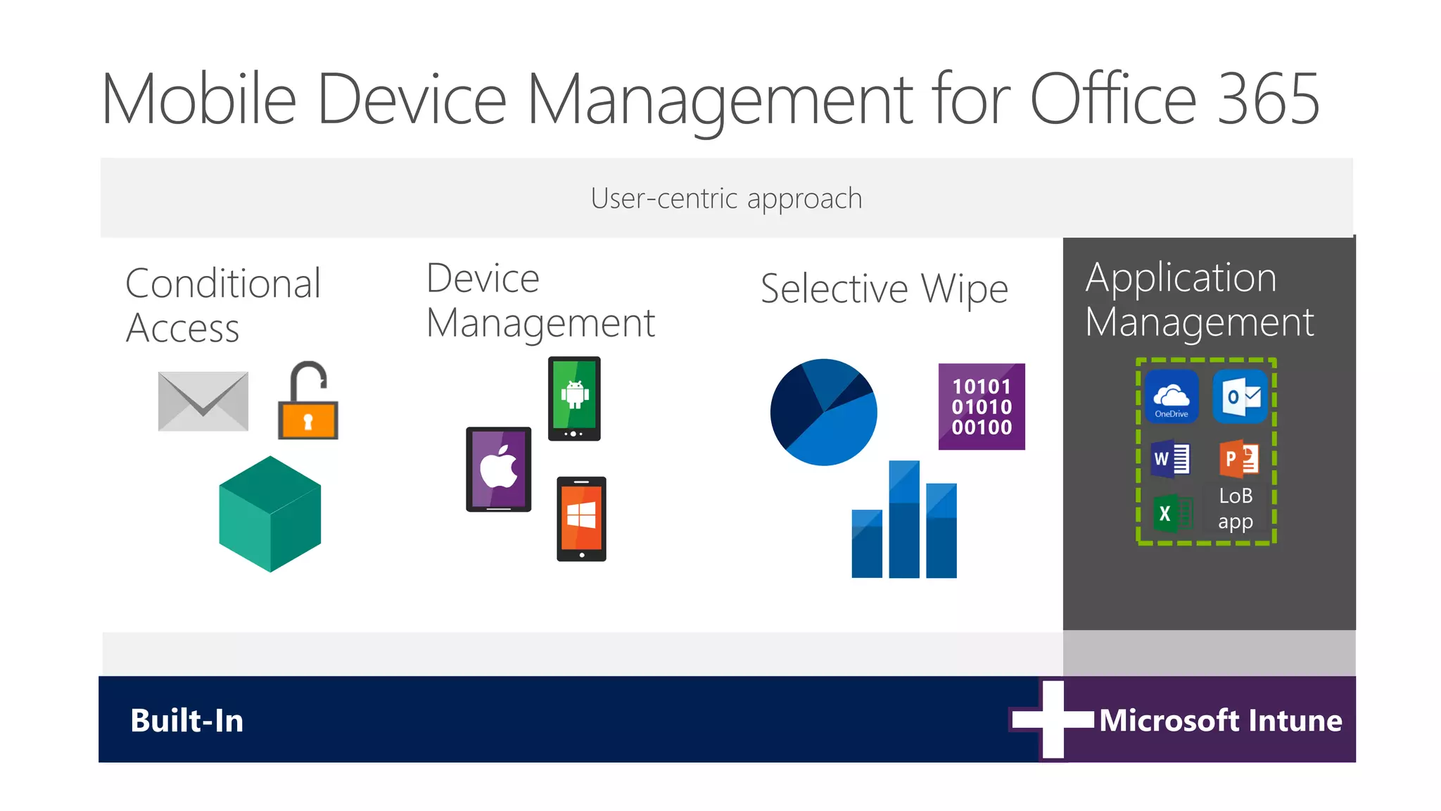 Microsoft IntuneBuilt-In
Device
Management
Conditional
Access
Selective Wipe
Built-In Microsoft Intune
LoB
app
User-centric approach
 