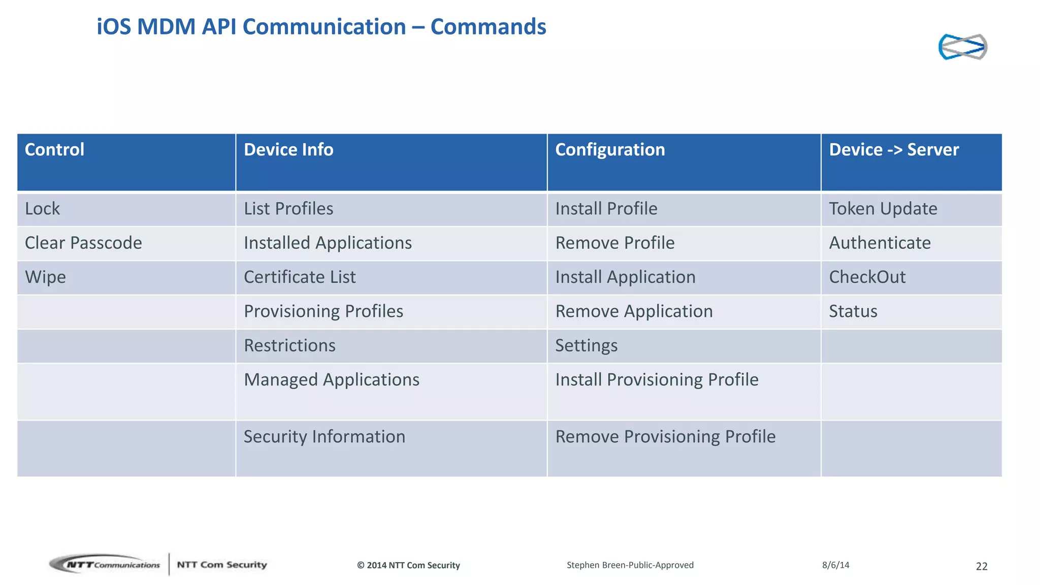 © 2014 NTT Com Security
iOS MDM API Communication – Commands
Control Device Info Configuration Device -> Server
Lock List Profiles Install Profile Token Update
Clear Passcode Installed Applications Remove Profile Authenticate
Wipe Certificate List Install Application CheckOut
Provisioning Profiles Remove Application Status
Restrictions Settings
Managed Applications Install Provisioning Profile
Security Information Remove Provisioning Profile
8/6/14Stephen Breen-Public-Approved 22
 