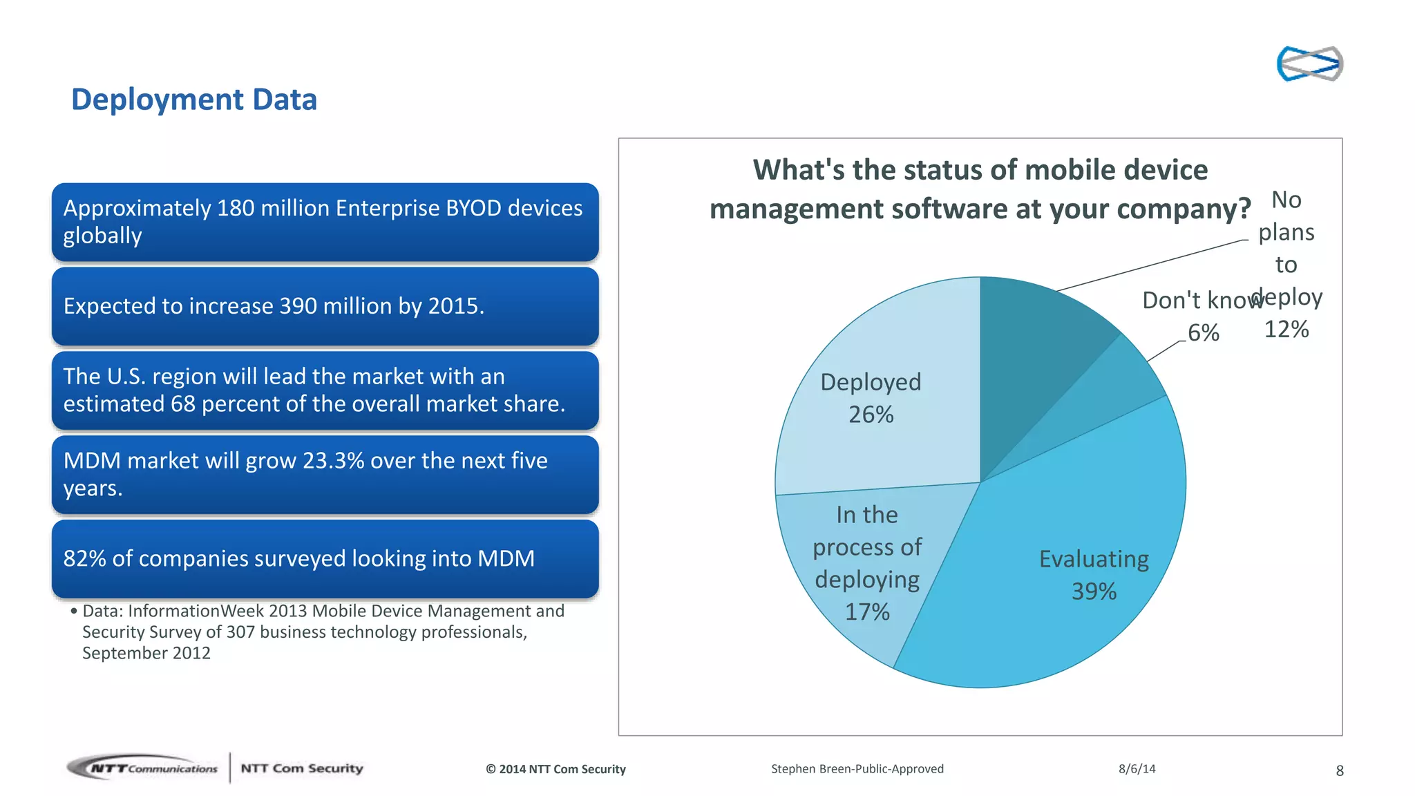 © 2014 NTT Com Security
Deployment Data
No
plans
to
deploy
12%
Don't know
6%
Evaluating
39%
In the
process of
deploying
17%
Deployed
26%
What's the status of mobile device
management software at your company?Approximately 180 million Enterprise BYOD devices
globally
Expected to increase 390 million by 2015.
The U.S. region will lead the market with an
estimated 68 percent of the overall market share.
MDM market will grow 23.3% over the next five
years.
82% of companies surveyed looking into MDM
• Data: InformationWeek 2013 Mobile Device Management and
Security Survey of 307 business technology professionals,
September 2012
8/6/14Stephen Breen-Public-Approved 8
 