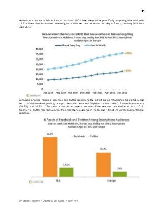 COMPREHENSIVE OVERVIEW ON MOBILE DEVICES
destinations on their mobile in June, an increase of 80% from the previous year. Daily usage surged as well, with
17.9 million smartphone users accessing social sites on their device almost daily in Europe, climbing 94% from
June 2010.
comScore analysis indicates Facebook and Twitter are among the largest social networking sites globally, and
both brands have developed a growing mobile audience as well. Slightly more than half of US smartphone owners
(50.9%) and 31.7% of European smartphone owners accessed Facebook on their device in June 2011.
Meanwhile, Twitter reached 12.5% of the smartphone audience in the US and 7.4% of the European smartphone
audience.
 
