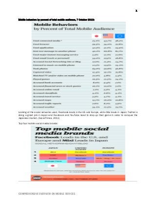 COMPREHENSIVE OVERVIEW ON MOBILE DEVICES
Mobile behaviors by percent of total mobile audience, 7 October 2010:
Looking at the social networks used, Facebook leads in the US and Europe, while Mixi leads in Japan. Twitter is
doing a great job in Japan and Facebook and YouTube need to step up their game in order to conquer the
Japanese market. (SocialTimes, 2011)
Top four mobile social media brands:
 